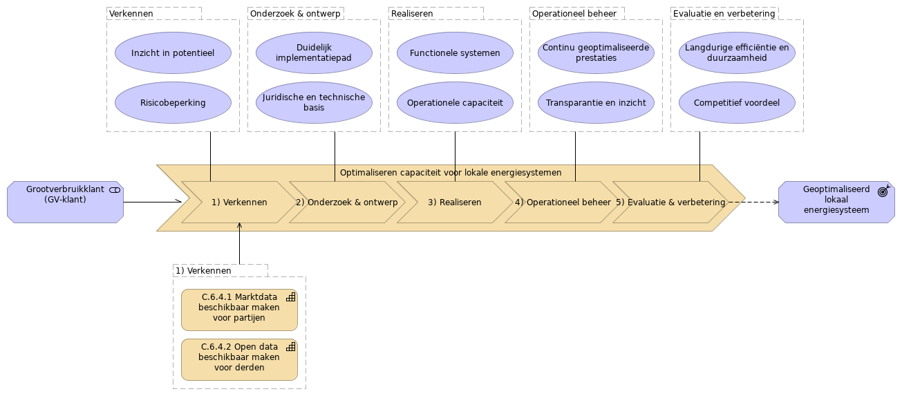 Optimaliseren capaciteit voor lokale energiesystemen (Value Stream)