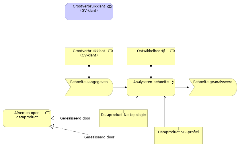 1) Verkennen (Value Stream)
