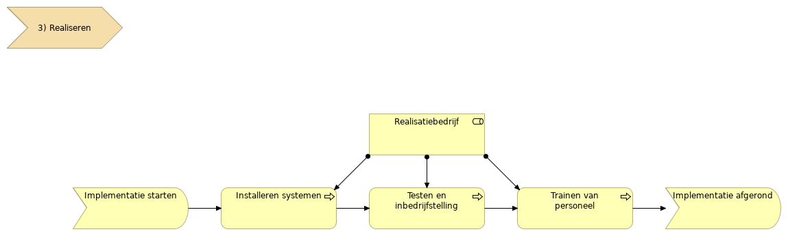 3) Realiseren (Value Stream)