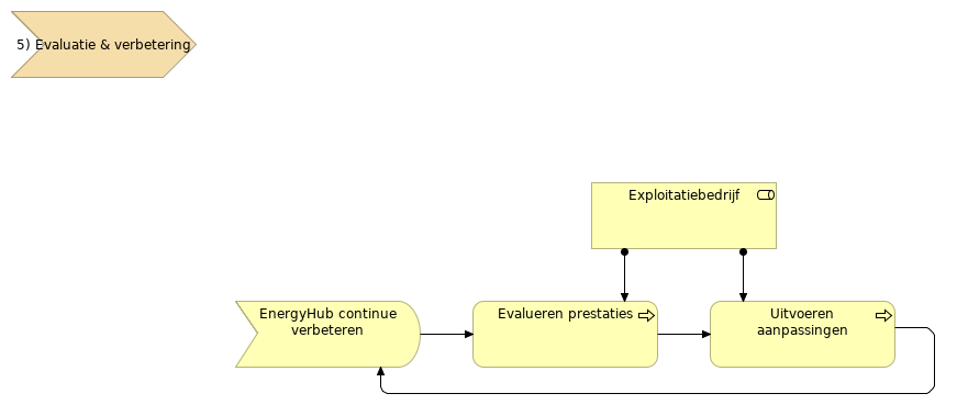 5) Evaluatie & verbetering (Value Stream)