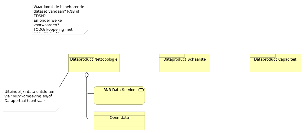 Dataproducten (Product)