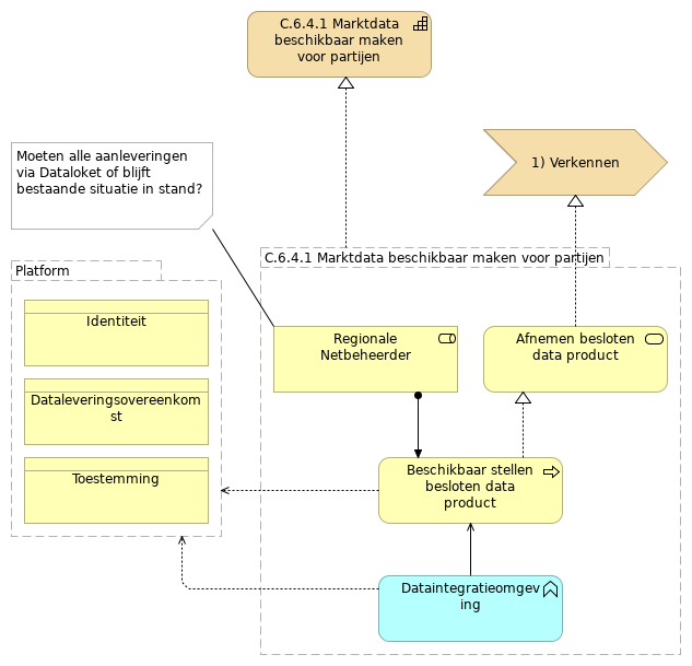 C.6.4.1 Marktdata beschikbaar maken voor partijen