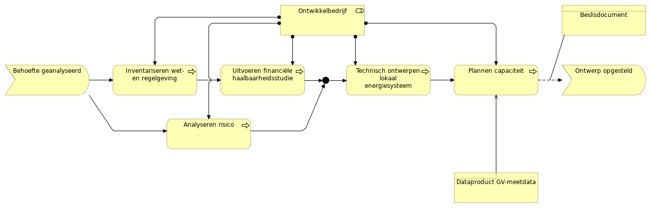 2) Onderzoek & ontwerp (Value Stream)