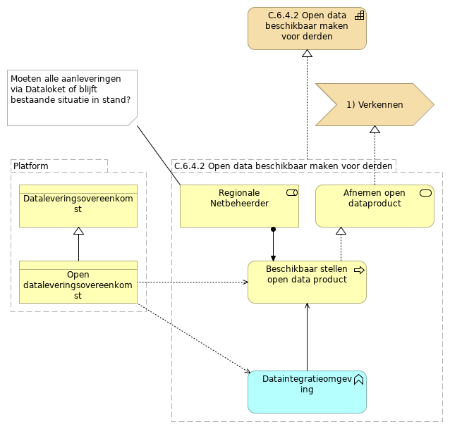 C.6.4.2 Open data beschikbaar maken voor derden