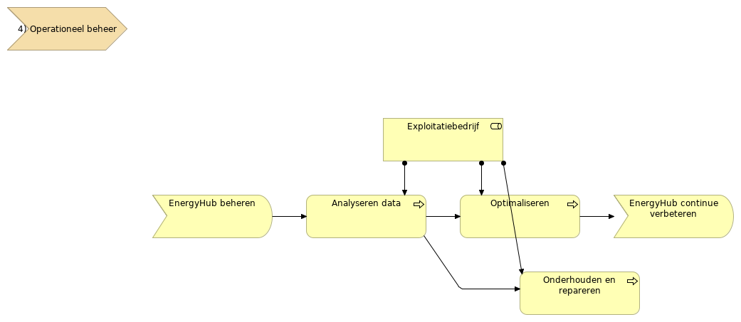 4) Operationeel beheer (Value Stream)